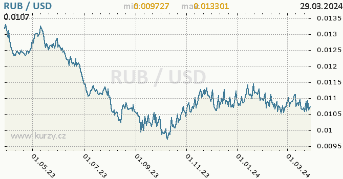 Vvoj kurzu RUR/USD - graf