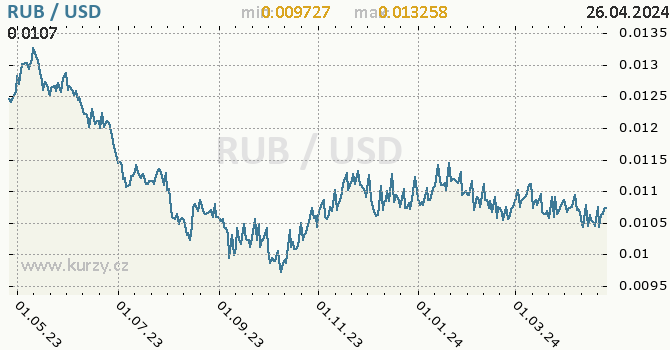 Vvoj kurzu RUR/USD - graf