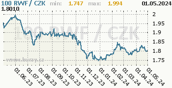Rwandský frank graf 100 RWF / CZK denní hodnoty, 1 rok, formát 350 x 180 (px) PNG