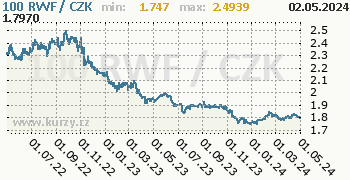 Rwandský frank graf 100 RWF / CZK denní hodnoty, 2 roky