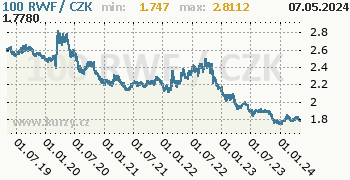 Rwandský frank graf 100 RWF / CZK denní hodnoty, 5 let, formát 350 x 180 (px) PNG