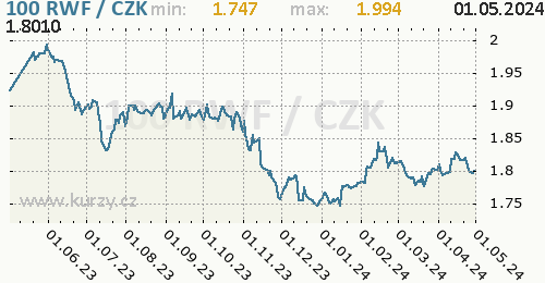 Rwandský frank graf 100 RWF / CZK denní hodnoty, 1 rok, formát 500 x 260 (px) PNG