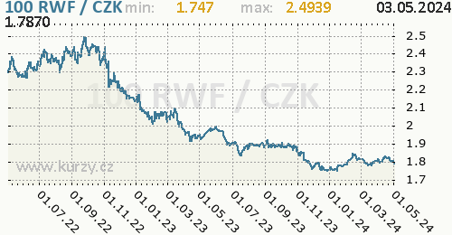 Rwandský frank graf 100 RWF / CZK denní hodnoty, 2 roky, formát 500 x 260 (px) PNG