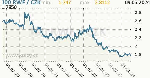 Rwandský frank graf 100 RWF / CZK denní hodnoty, 5 let, formát 500 x 260 (px) PNG