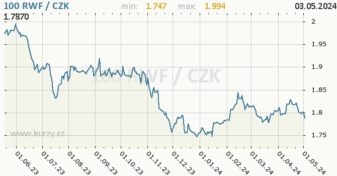 Rwandský frank graf 100 RWF / CZK denní hodnoty, 1 rok, formát 670 x 350 (px) PNG