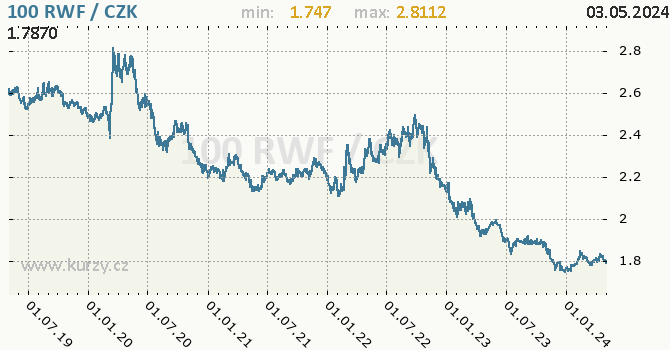 Rwandský frank graf 100 RWF / CZK denní hodnoty, 5 let, formát 670 x 350 (px) PNG