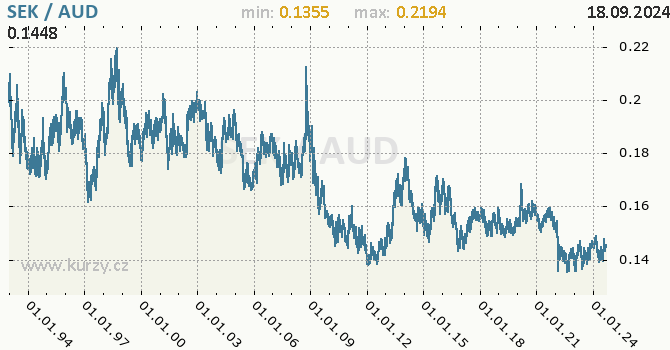 Vvoj kurzu SEK/AUD - graf