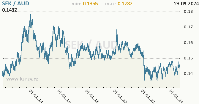 Vvoj kurzu SEK/AUD - graf