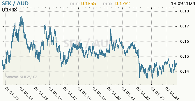 Vvoj kurzu SEK/AUD - graf