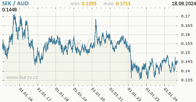 Vvoj kurzu SEK/AUD - graf