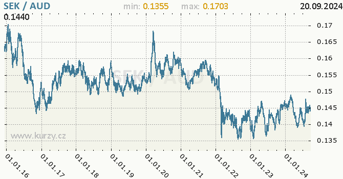 Vvoj kurzu SEK/AUD - graf