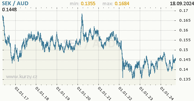 Vvoj kurzu SEK/AUD - graf
