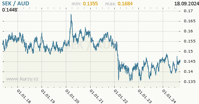 Vvoj kurzu SEK/AUD - graf