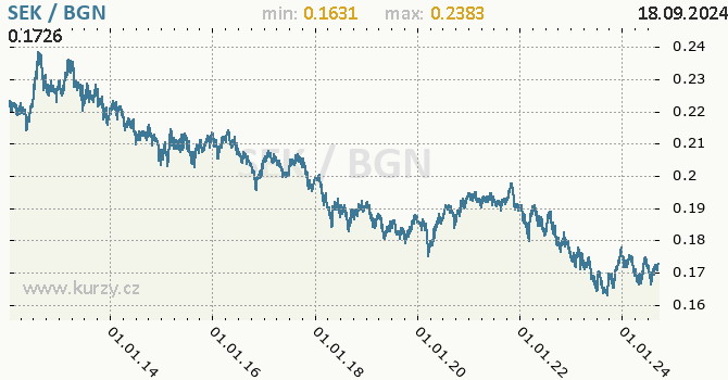 Vvoj kurzu SEK/BGN - graf