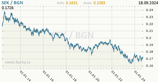 Vvoj kurzu SEK/BGN - graf