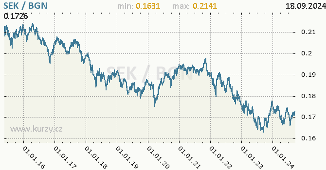 Vvoj kurzu SEK/BGN - graf