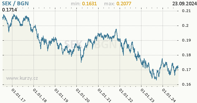 Vvoj kurzu SEK/BGN - graf