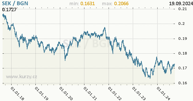 Vvoj kurzu SEK/BGN - graf