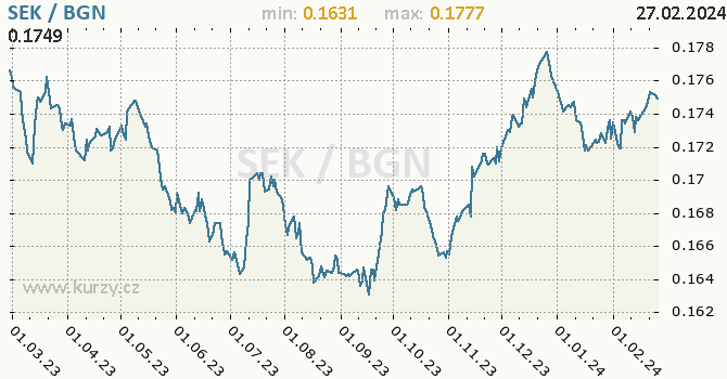 Vývoj kurzu SEK/BGN - graf