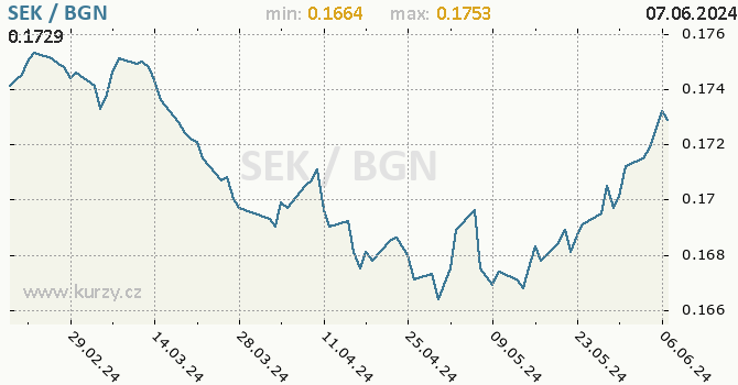 Vvoj kurzu SEK/BGN - graf