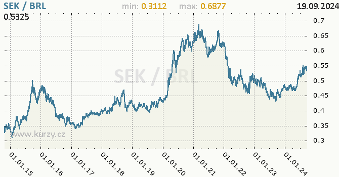 Vvoj kurzu SEK/BRL - graf