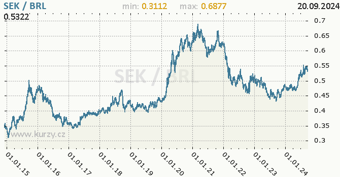 Vvoj kurzu SEK/BRL - graf