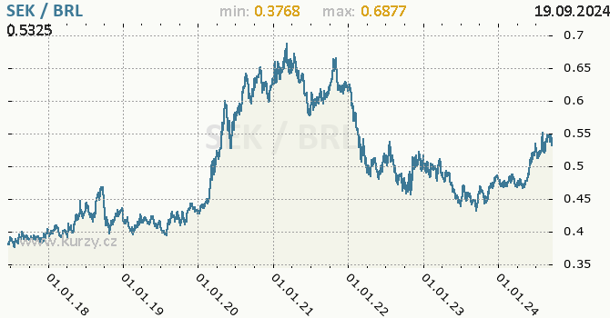 Vvoj kurzu SEK/BRL - graf