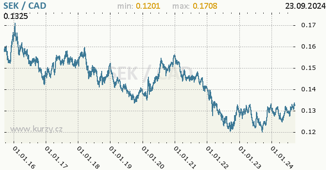 Vvoj kurzu SEK/CAD - graf