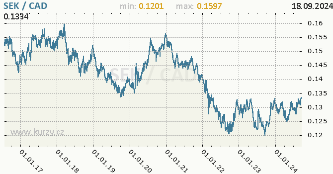 Vvoj kurzu SEK/CAD - graf
