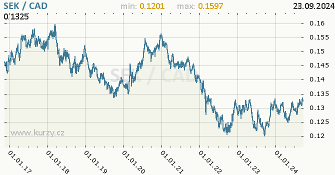 Vvoj kurzu SEK/CAD - graf