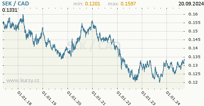 Vvoj kurzu SEK/CAD - graf
