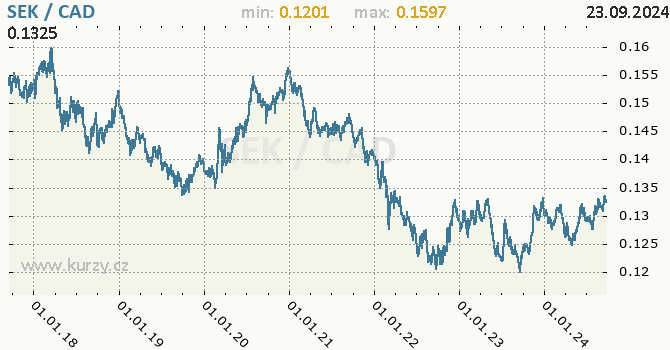 Vvoj kurzu SEK/CAD - graf