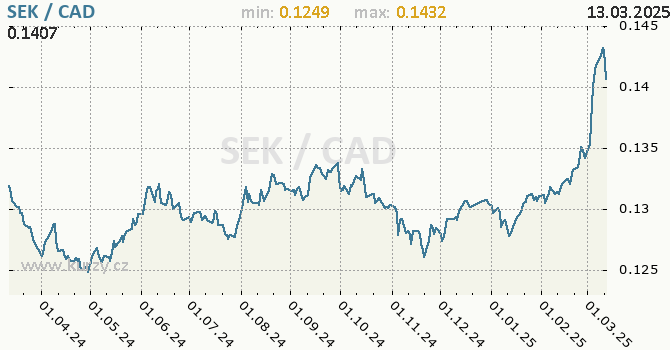 Vvoj kurzu SEK/CAD - graf
