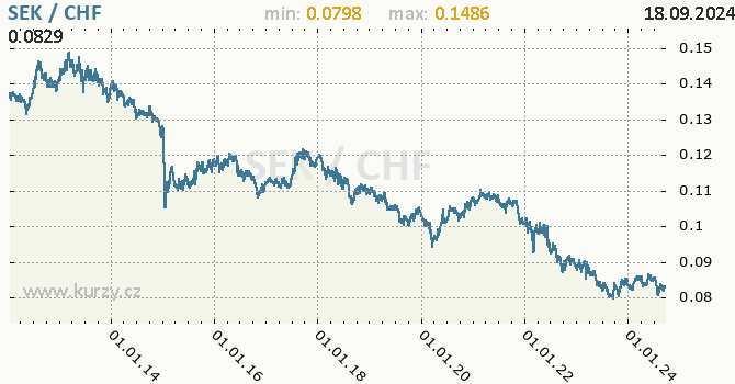 Vvoj kurzu SEK/CHF - graf