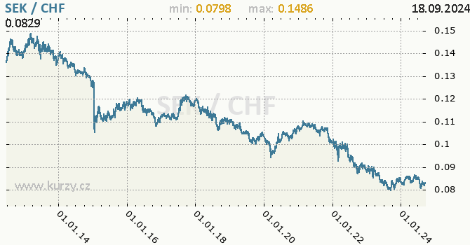 Vvoj kurzu SEK/CHF - graf