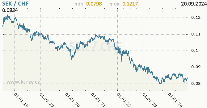 Vvoj kurzu SEK/CHF - graf