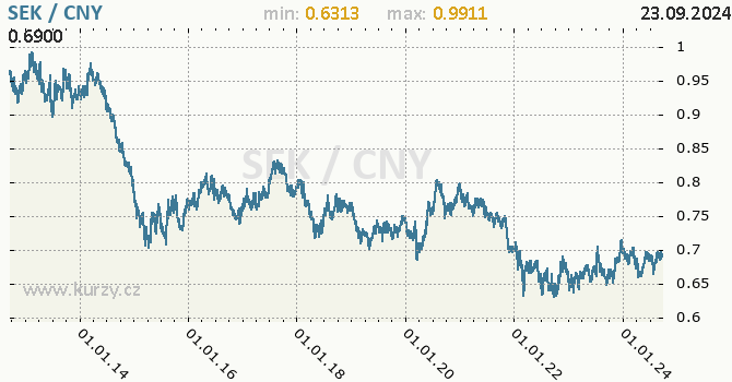 Vvoj kurzu SEK/CNY - graf