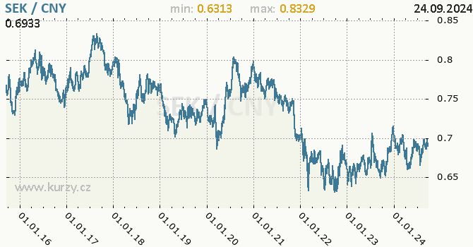Vvoj kurzu SEK/CNY - graf