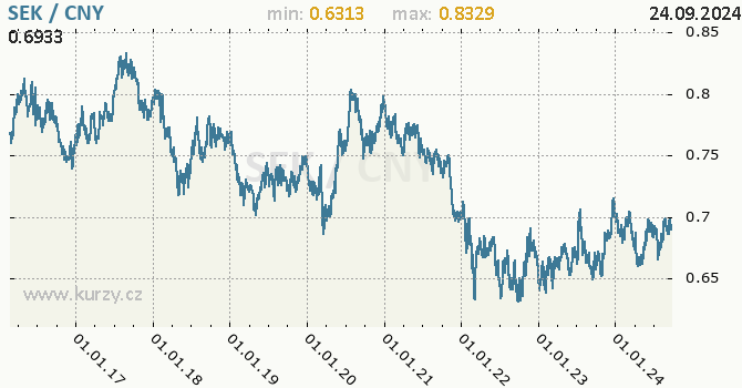 Vvoj kurzu SEK/CNY - graf