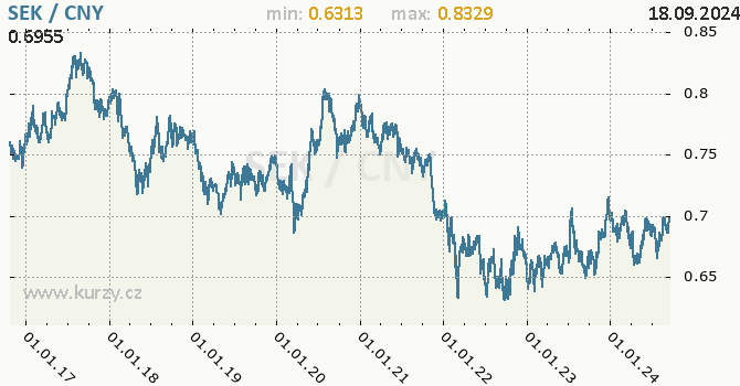 Vvoj kurzu SEK/CNY - graf
