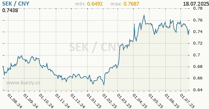 Vvoj kurzu SEK/CNY - graf