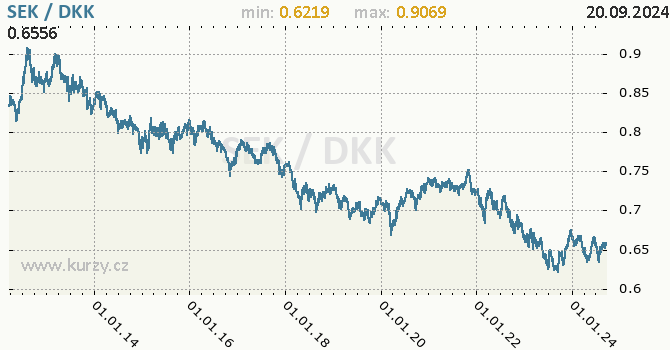 Vvoj kurzu SEK/DKK - graf