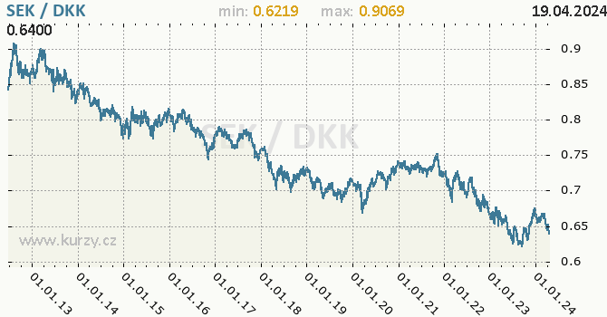 Vvoj kurzu SEK/DKK - graf