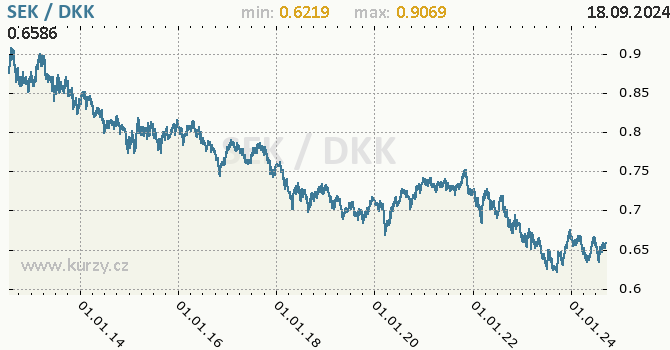 Vvoj kurzu SEK/DKK - graf