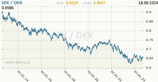 Vvoj kurzu SEK/DKK - graf