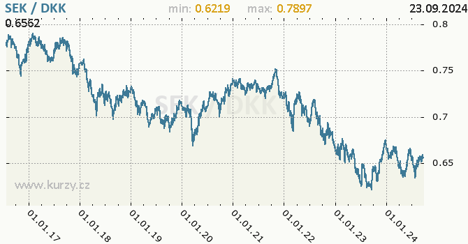 Vvoj kurzu SEK/DKK - graf