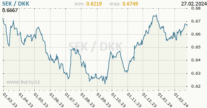 Vývoj kurzu SEK/DKK - graf