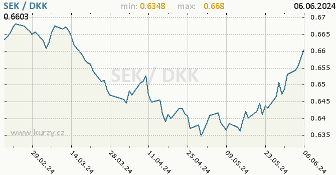 Vvoj kurzu SEK/DKK - graf