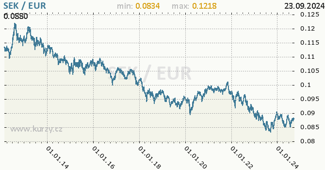 Vvoj kurzu SEK/EUR - graf