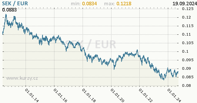 Vvoj kurzu SEK/EUR - graf